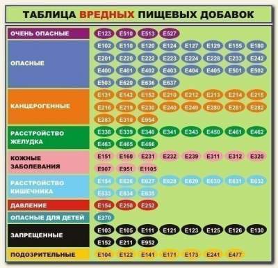 Эти пищевые добавки могут сильно навредить здоровью