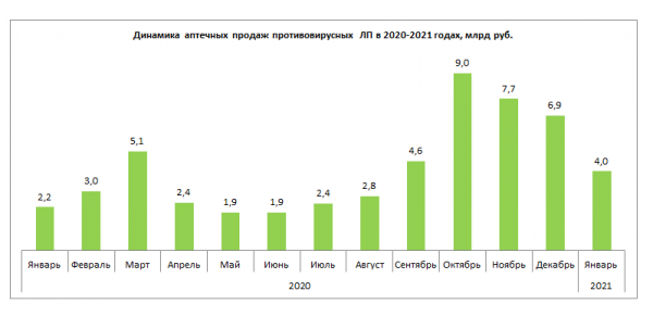 Аптечные продажи противовирусных лекарств в январе выросли более чем на 70%