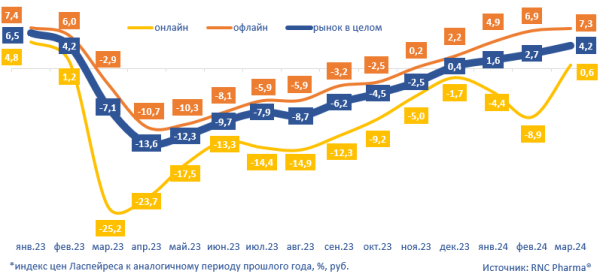 RNC Pharma сообщила о росте цен на медтехнику и медизделия