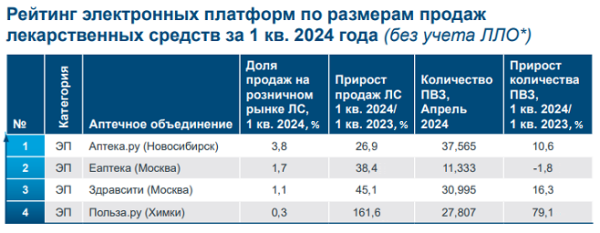 «Аптека.ру» стала лидером рейтинга IQVIA в e-com-сегменте по доле продаж