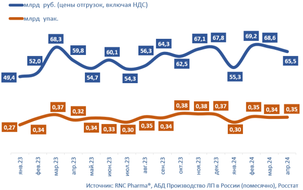 RNC Pharma сообщила о росте производства лекарств в апреле