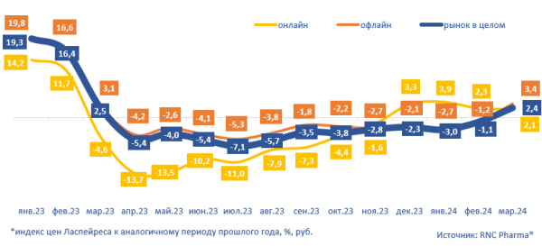 RNC Pharma сообщила о росте цен на медтехнику и медизделия