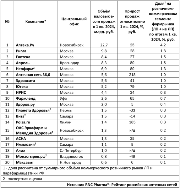 Суммарная доля онлайн-канала российской фармрозницы за полгода выросла вдвое