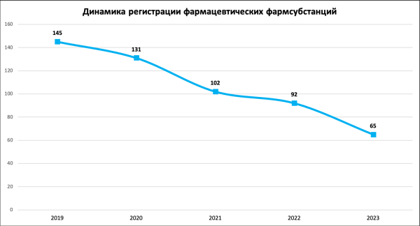 Минздрав предложил регистрировать специальные фармсубстанции для производственных аптек