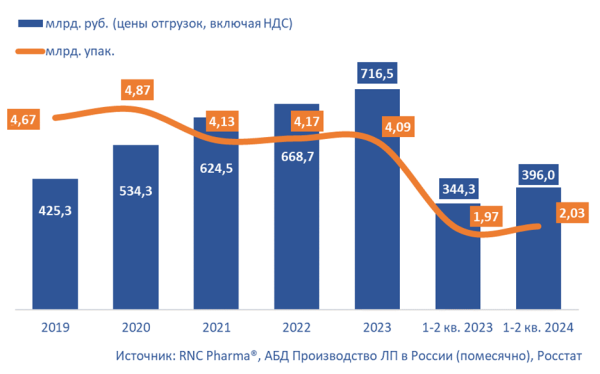 RNC Pharma представила аналитику производства готовых лекарств в I-II кварталах 2024 года