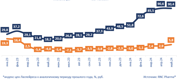 RNC Pharma представила данные об инфляции на розничном рынке медизделий по итогам мая