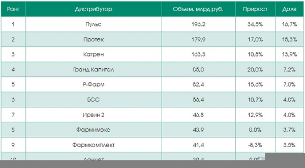 ФК «Пульс» лидирует в рейтинге фармдистрибьюторов DSM Group